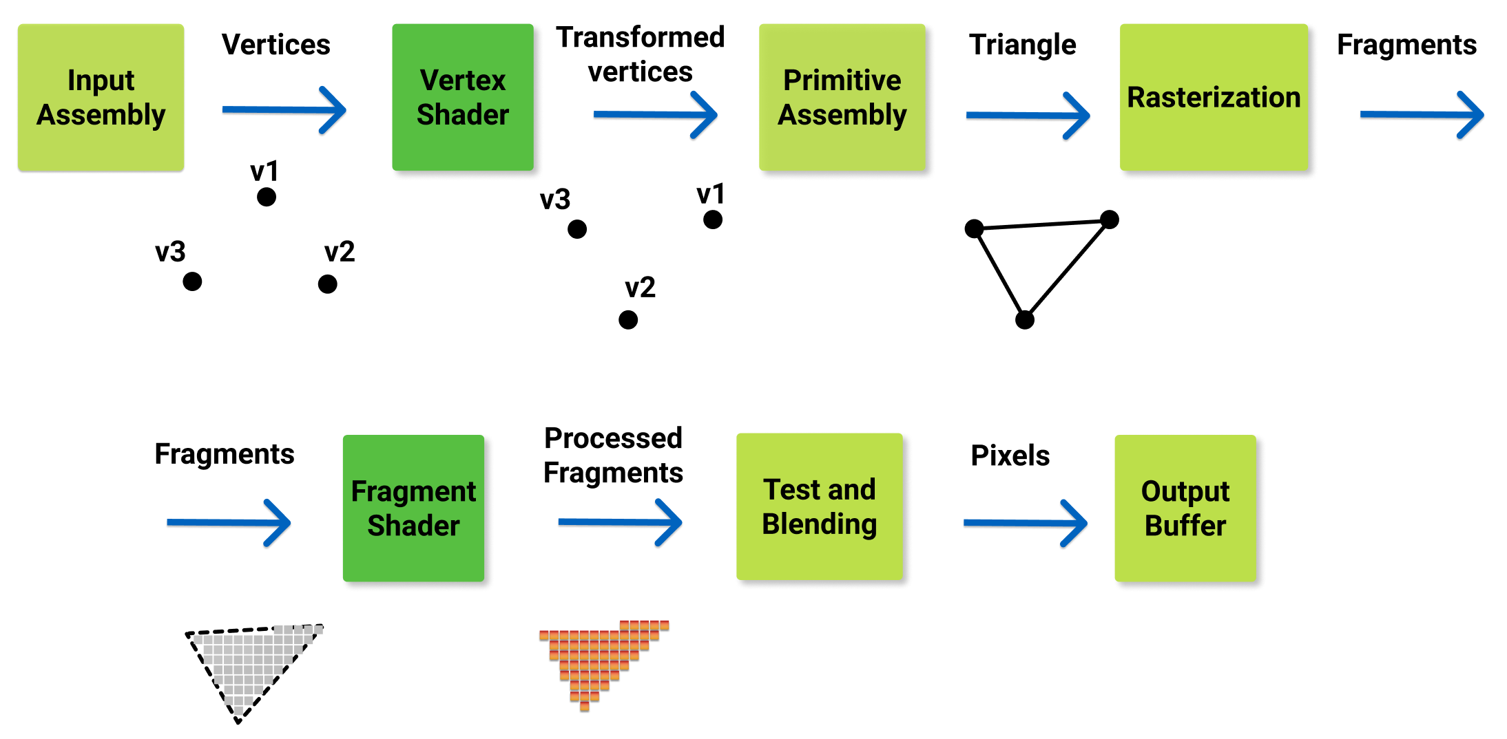 The WebGL Graphics Pipeline