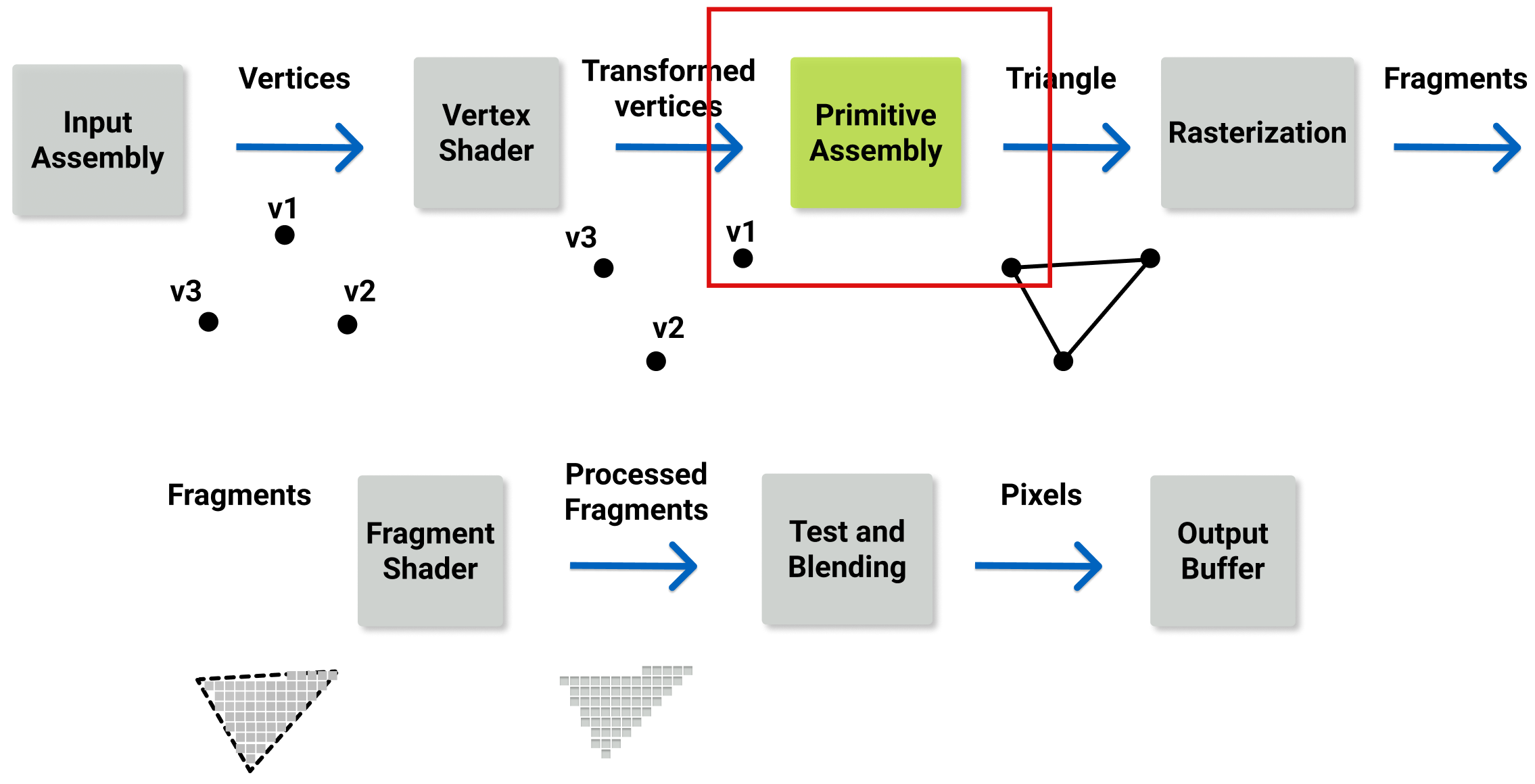 Primitive Assembly